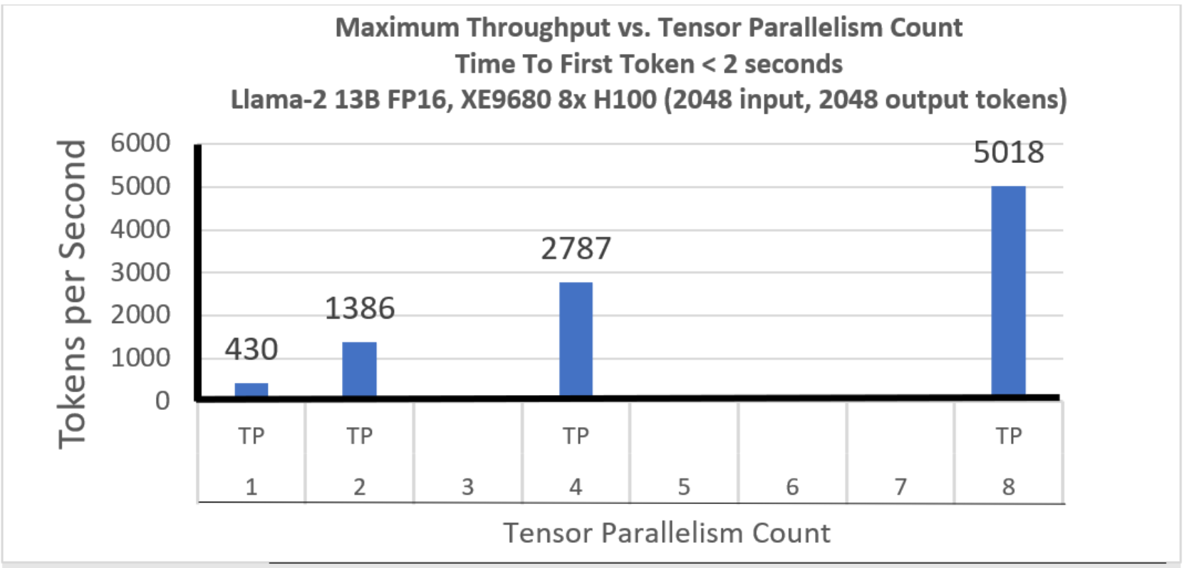 Total throughput vs tensor parallelism count, seen at the largest batch size for each tensor parallelism.