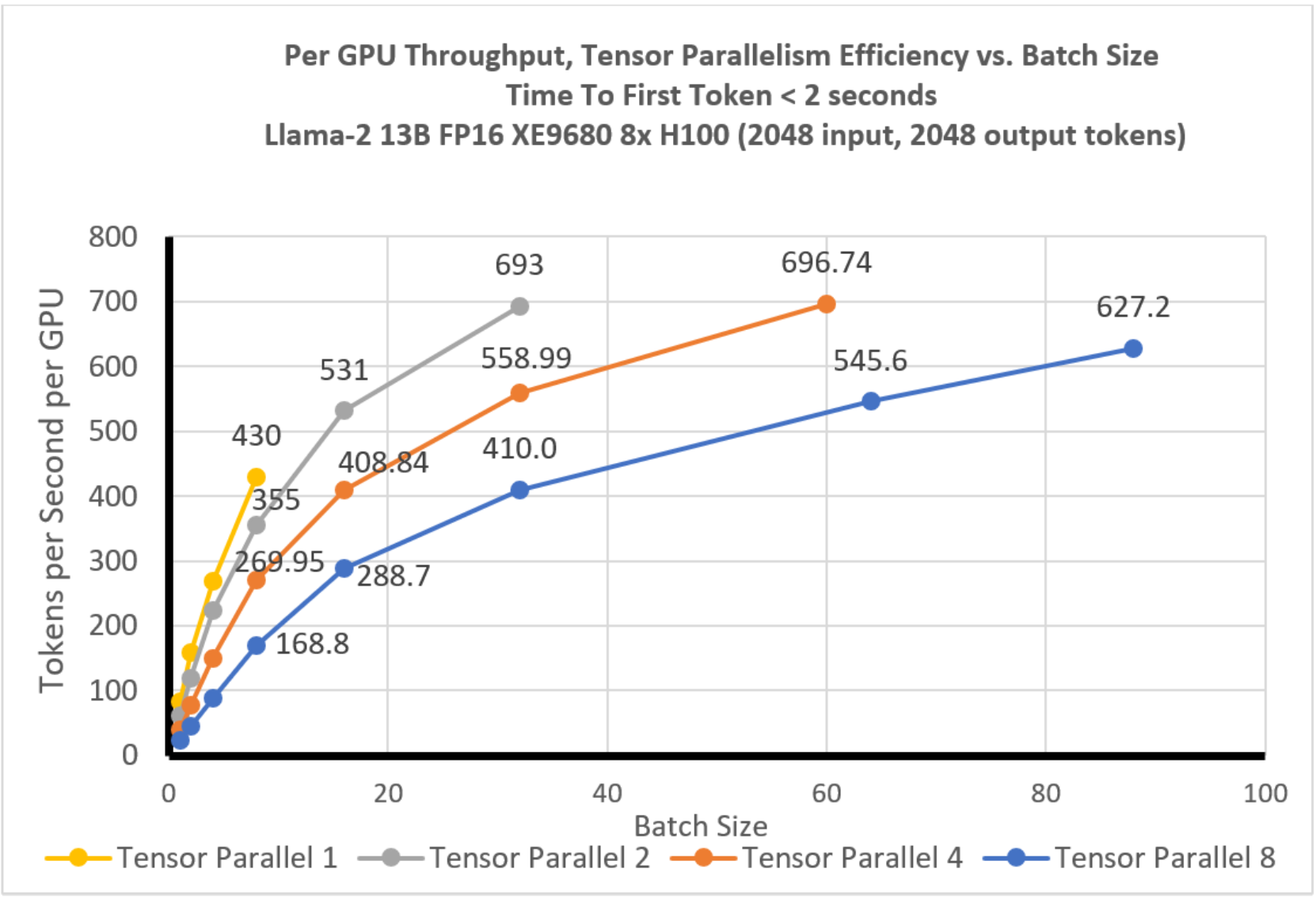 Normalized throughput per GPU for each tensor parallelism vs batch size.  All are linear with batch size.  Larger TP support larger ultimate batch sizes.