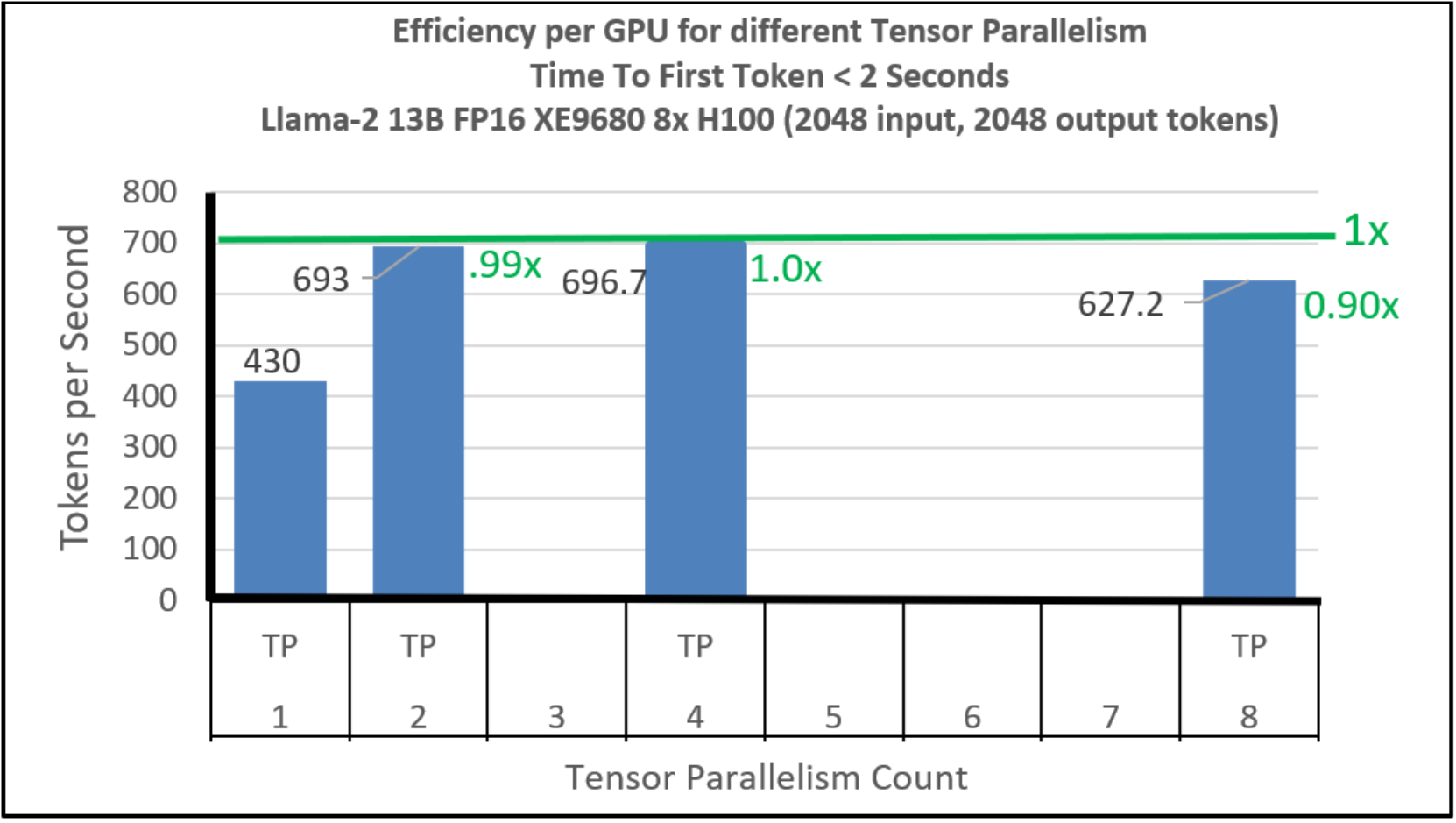 Efficiency per GPU for different Tensor Parallelism.  The highest is TP4, but TP2, TP4 and TP8 are similar.