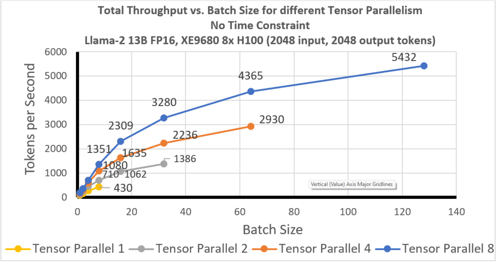 Total throughput across all tensor parallelism GPUs vs batch size.  All are linear with batch size.  Larger TP support larger ultimate batch sizes.