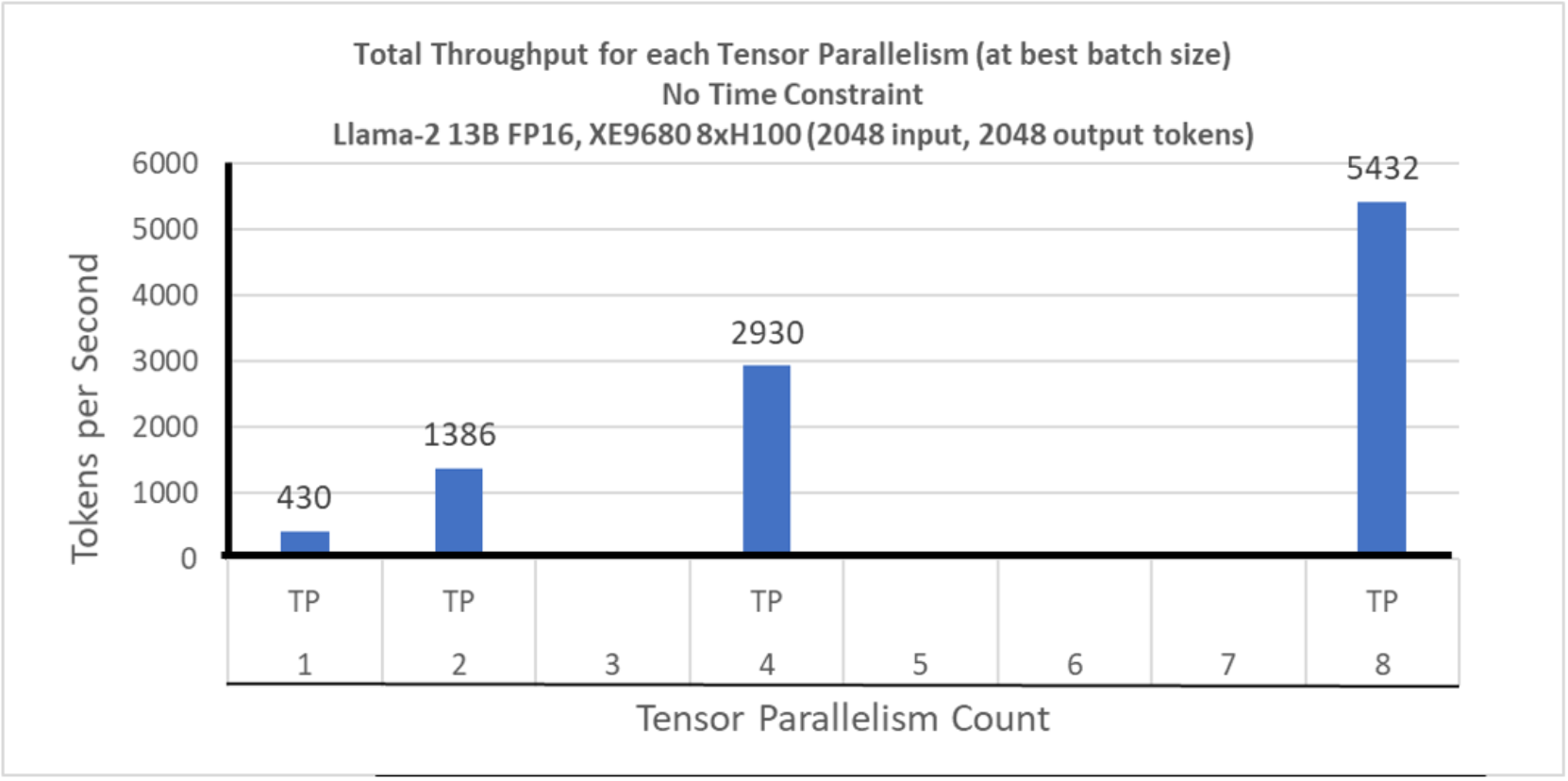 Total throughput vs tensor parallelism count, seen at the largest batch size for each tensor parallelism.