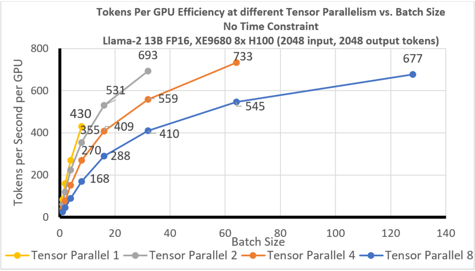 Normalized throughput per GPU for each tensor parallelism vs batch size.  All are linear with batch size.  Larger TP support larger ultimate batch sizes.