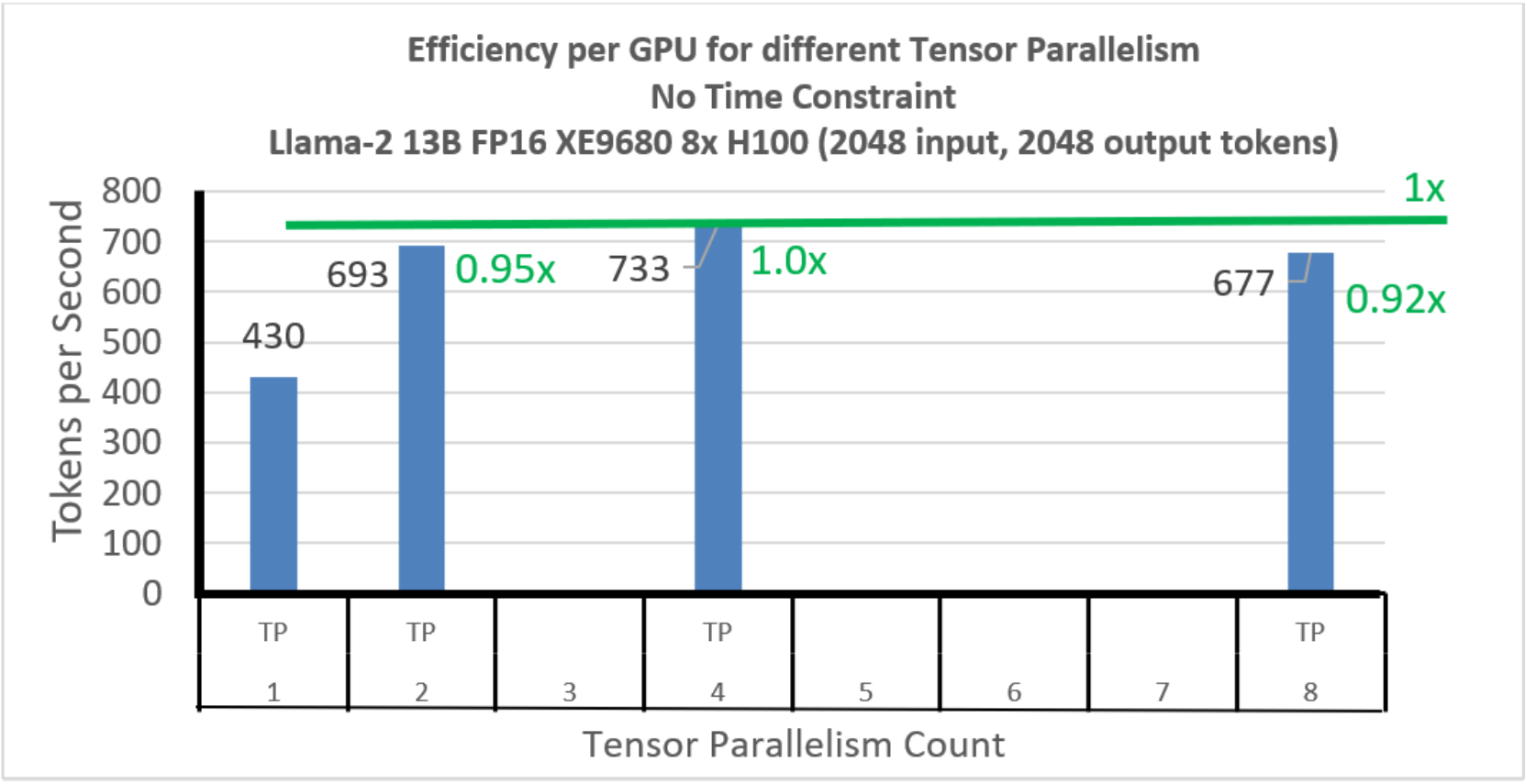 Efficiency per GPU for different Tensor Parallelism.  The highest is TP4, but TP2, TP4 and TP8 are similar.