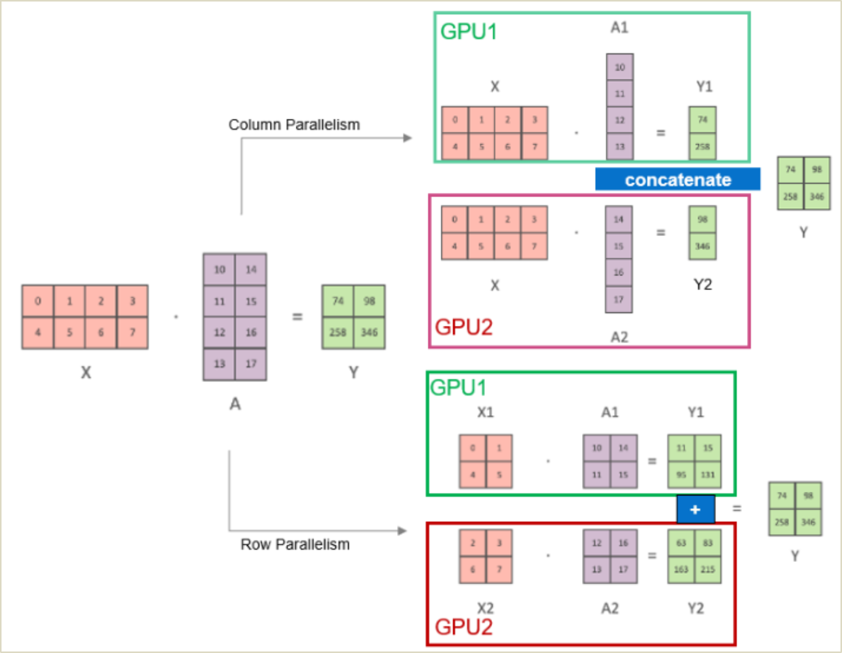 For a calculation of y = xA, This diagram illustrates column parallelism as the concatenation of inner products formed using the columns of A, as well as row parallelism which is shown as a sum of outer products made using the rows (or in this case row blocks) of A.