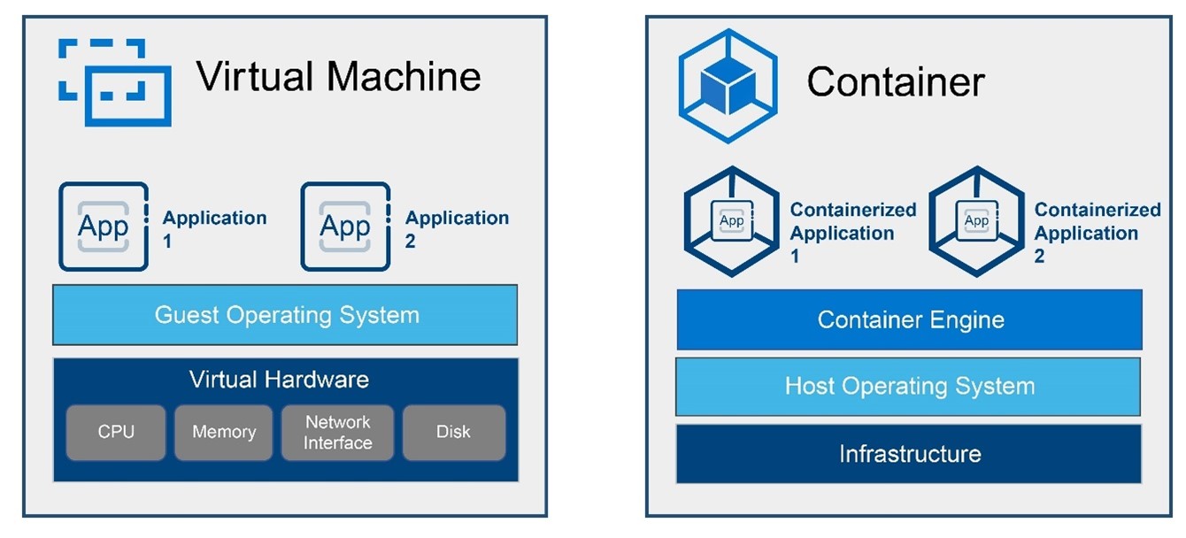 Basic architecture of VMs and containers