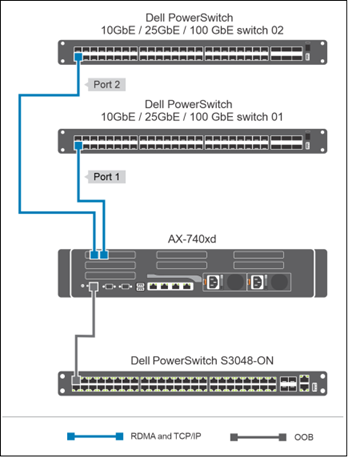 Fully converged network topology with two NIC ports