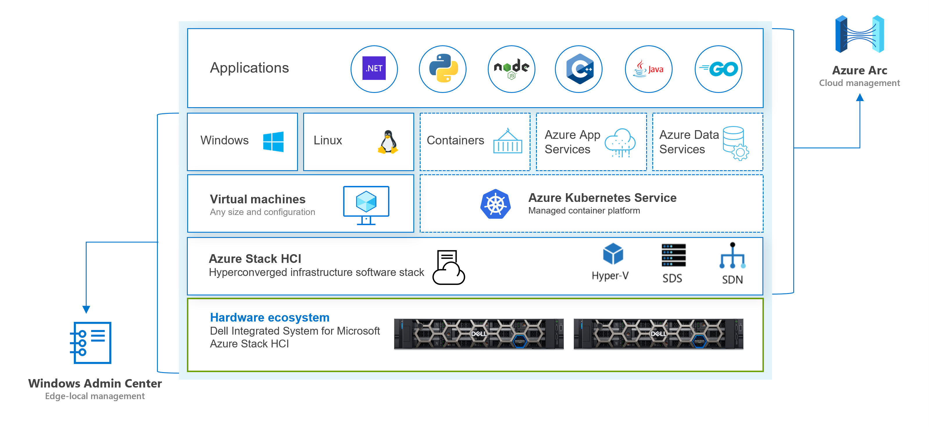 Solution architecture of Azure Stack HCI