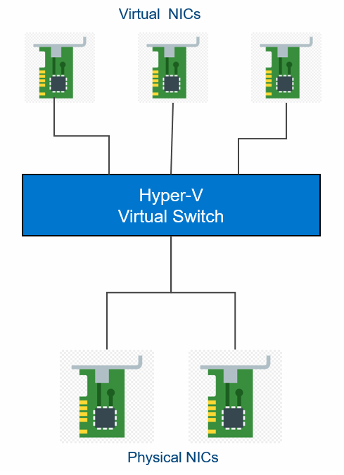 Switch embedded teaming