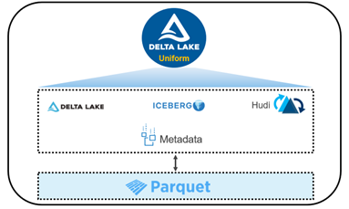 An illustration of the Delta Lake 3.0 architecture