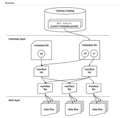 A diagram of the Apache Iceberg table architecture