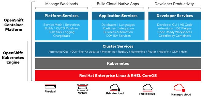 A diagram of the Red Hat OpenShift Container Platform architecture