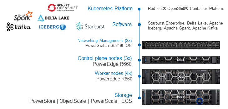 Modern data stack overall configuration | White Paper—Modern Data Stack ...