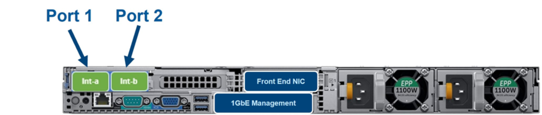 A diagram depicting the rear view highlighting the internal back-end and front-end NIC ports for the F600 node.