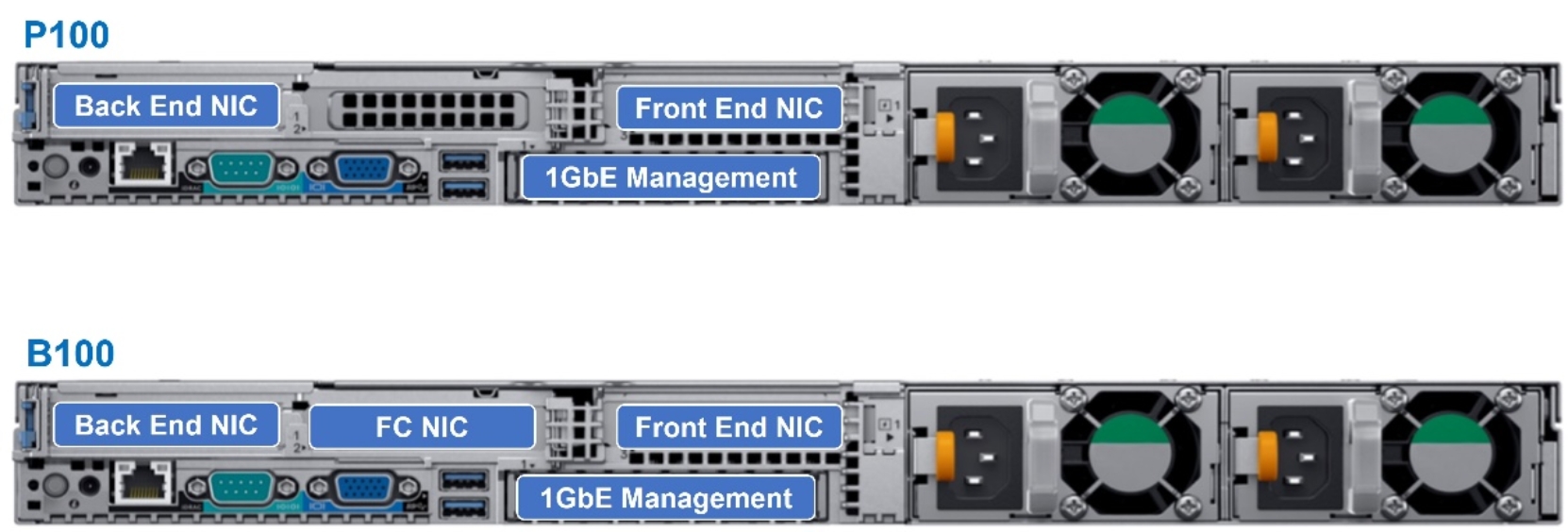 A diagram depicting the rear view highlighting the internal back-end and front-end NIC ports for the P100 and B100 nodes.