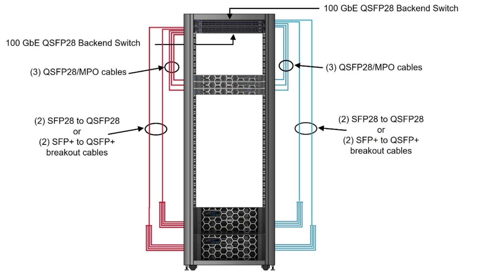 A diagram depicting a sample back-end connectivity between the back-end switches and PowerScale nodes.