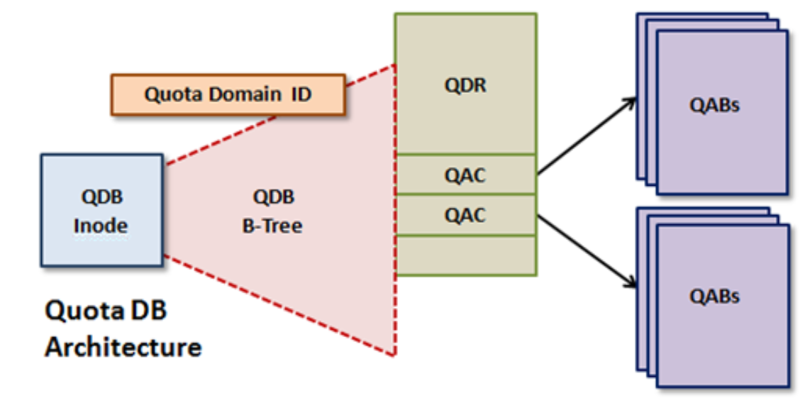 Image showing the quota domain architecture details.