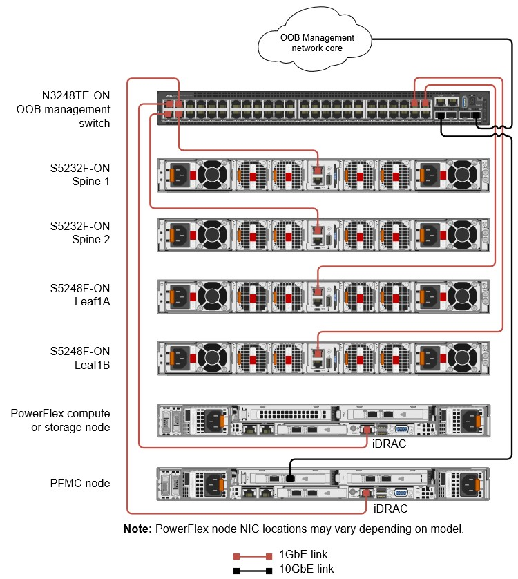 OOB management network connection details illustration