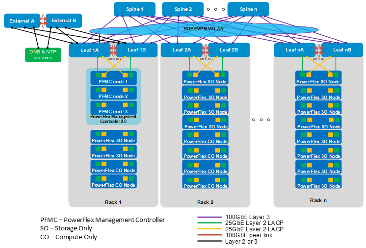 PowerFlex leaf-spine production topology diagram