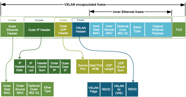 VXLAN encapsulated frame illustration