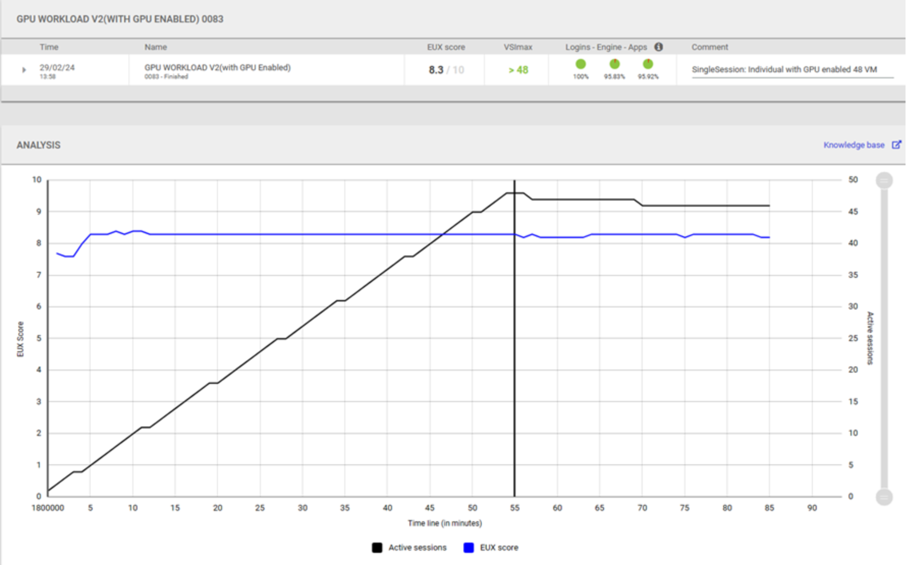 This graph shows GPU workload with only GPU disabled with EUX score