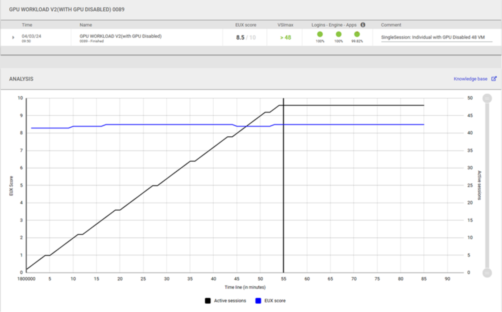 This graph shows GPU workload with only GPU enabled showing EUX score