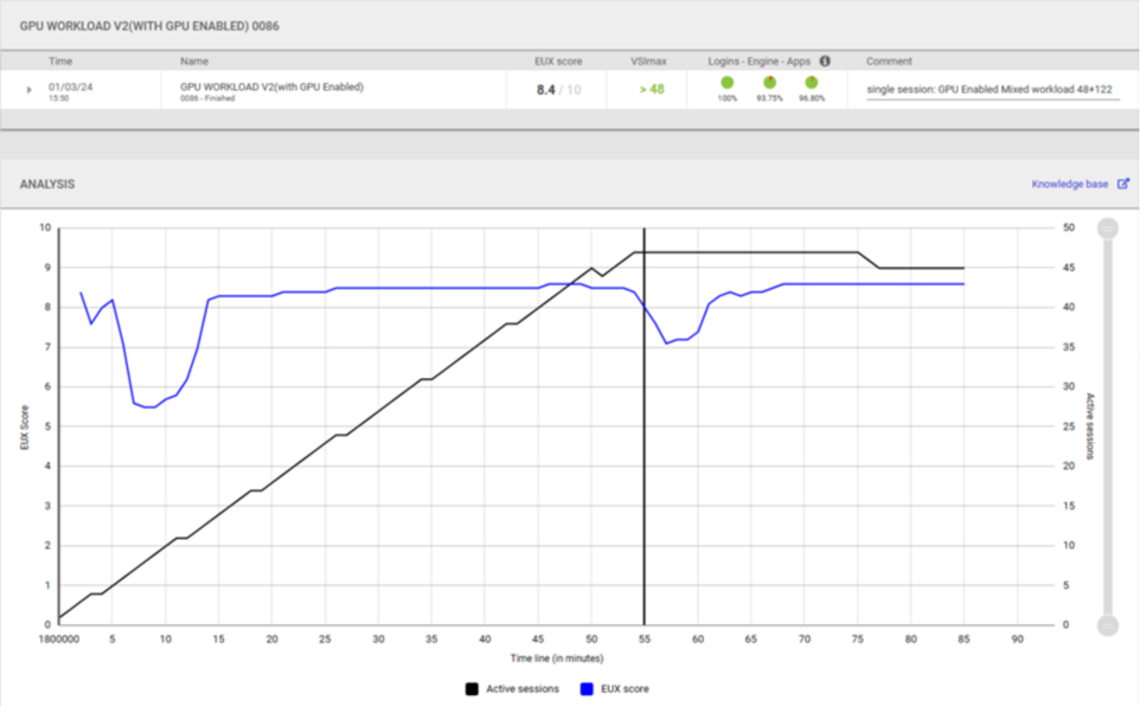 This graph shows Mixed workload with only GPU enabled showing EUX score