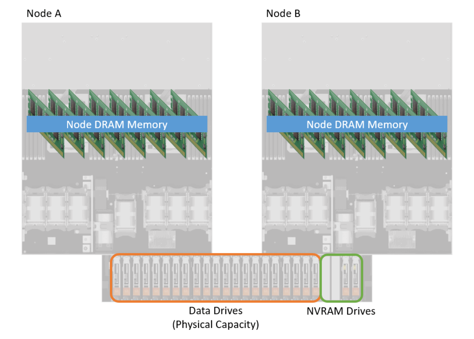 A side-by-side view of the hardware for Node A and Node B. Highlighted is the location of the DRAM Memory, Data Drives, and NVRAM Drives.