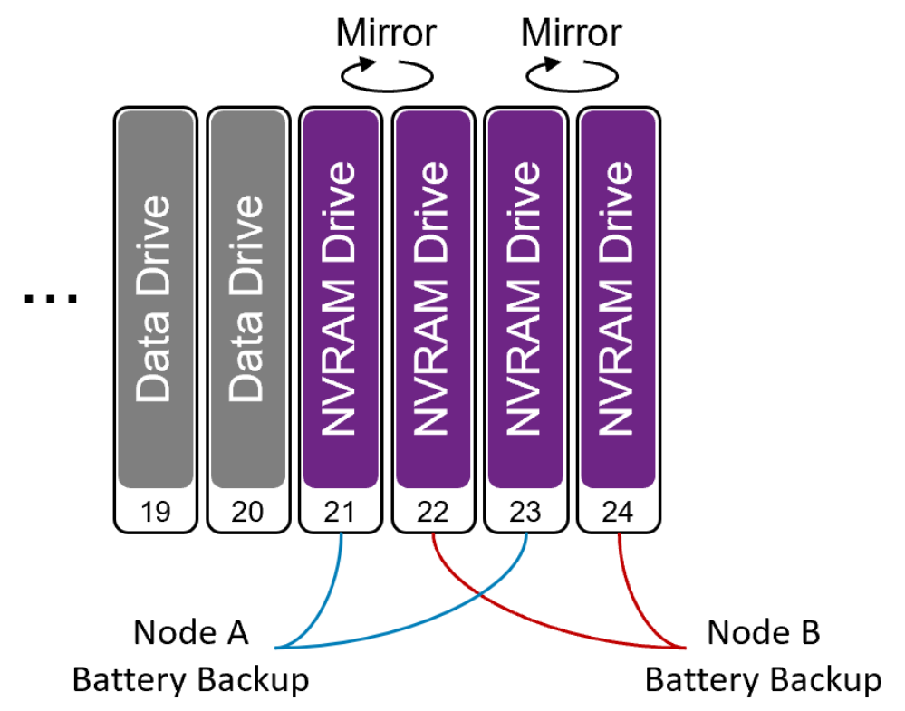 PowerStore's NVRAM drive configuration showing that drives 21 and 22 are mirrored for data protection purposes, as well as drives 23 and 24. Drives 21 and 23 are protected by Node A's battery backup unit, while drives 22 and 24 are protected by Node B's battery backup unit.