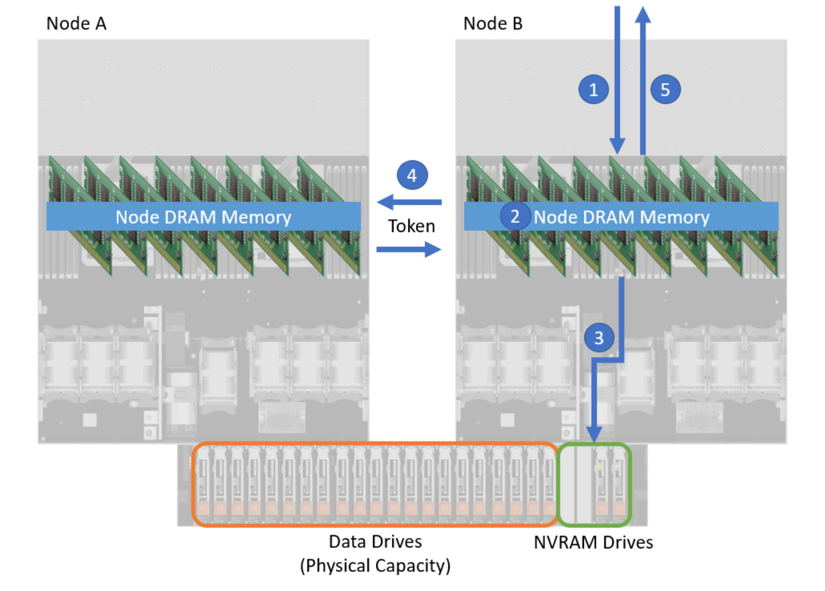 A side-by-side view of the hardware for Node A and Node B. This figure shows PowerStore's write path for the PowerStore 1000 through 9200 models, outlining the various steps discussed in the previous paragraphs.