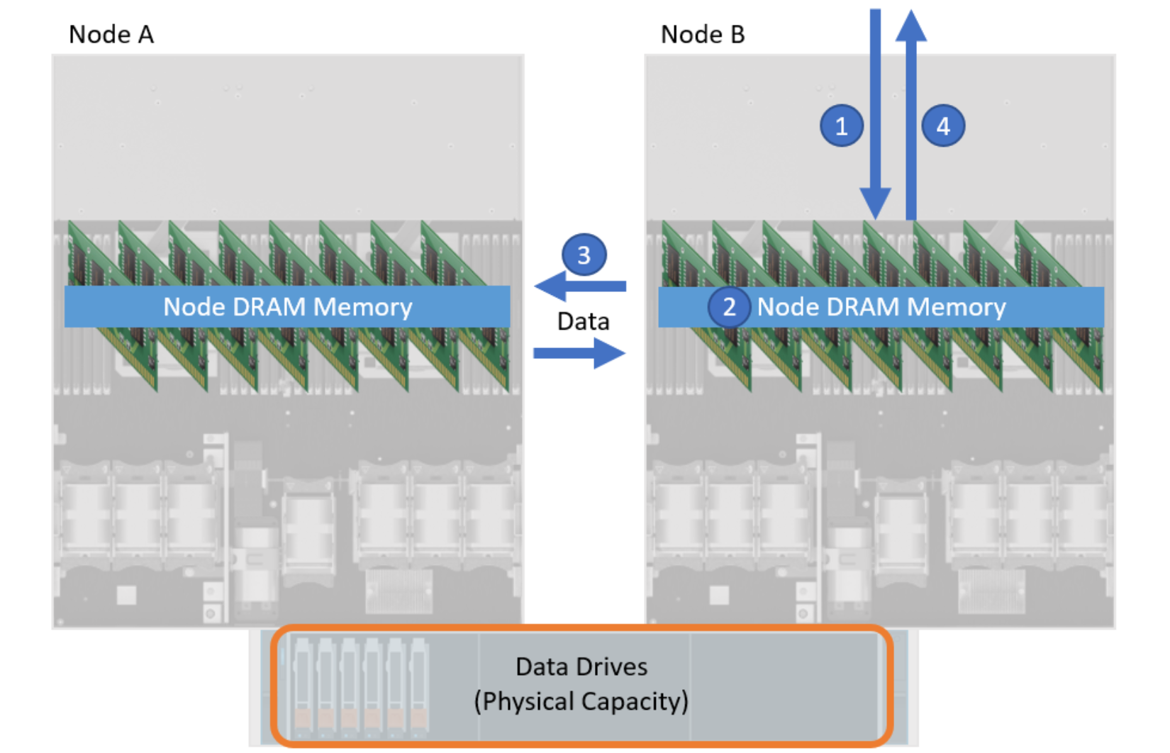 A side-by-side view of the hardware for Node A and Node B. This figure shows PowerStore's write path for the 500 model, outlining the various steps discussed in the previous paragraphs.