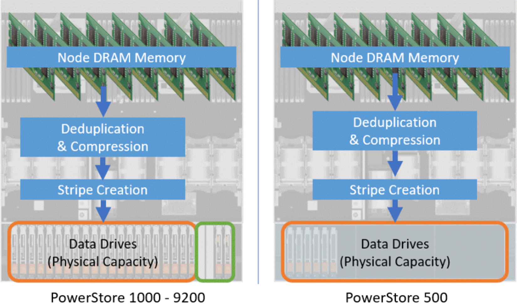 A side-by-side comparison of the deduplication and compression and stripe creation workflow for the PowerStore 1000 through 9200, compared to the PowerStore 500. In both instances, data leaves DRAM memory, is passed through deduplication and compression, is consolidated into stripes, and then written to the data drives.