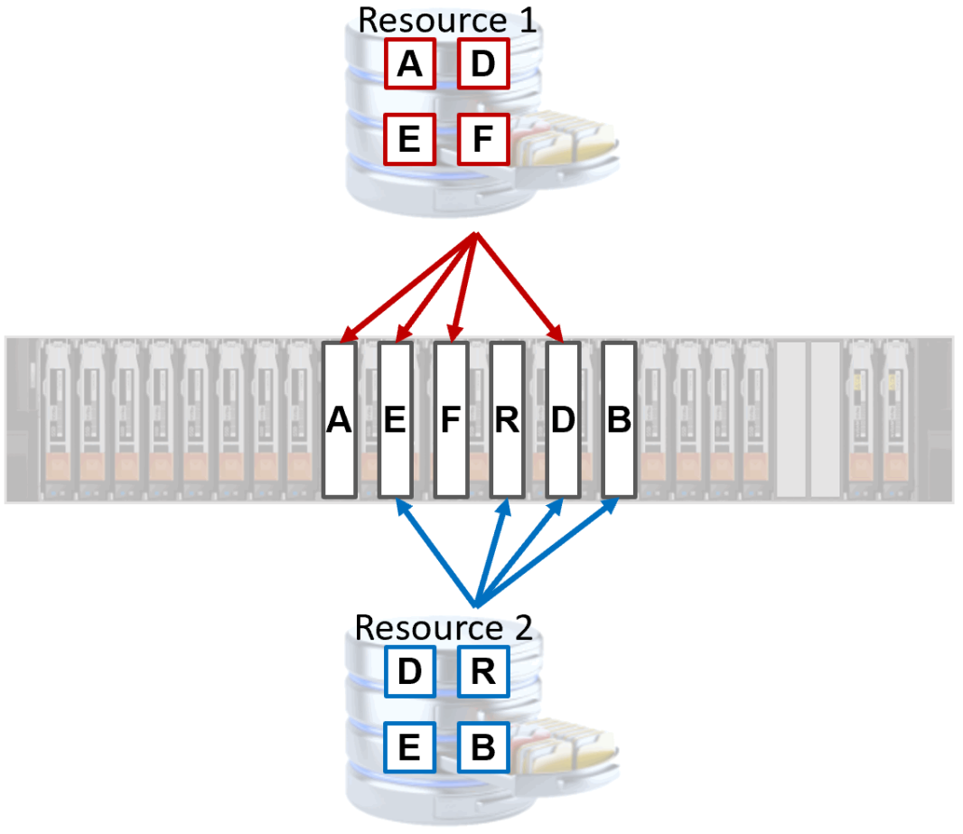 A deduplication example showing two resource with unique and shared data. For the shared data, both resources reference a single copy of the data that has been stored within the system.