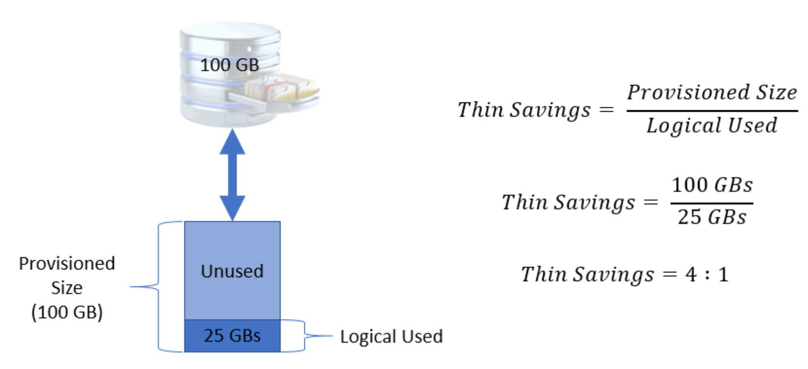 A visual representation of the previous example showing how thin savings is calculated. In this example, the 100 GB resource has only used 25 GBs of space, making the thin savings 100 GBs divide by 25 GBs, which is 4 to one.