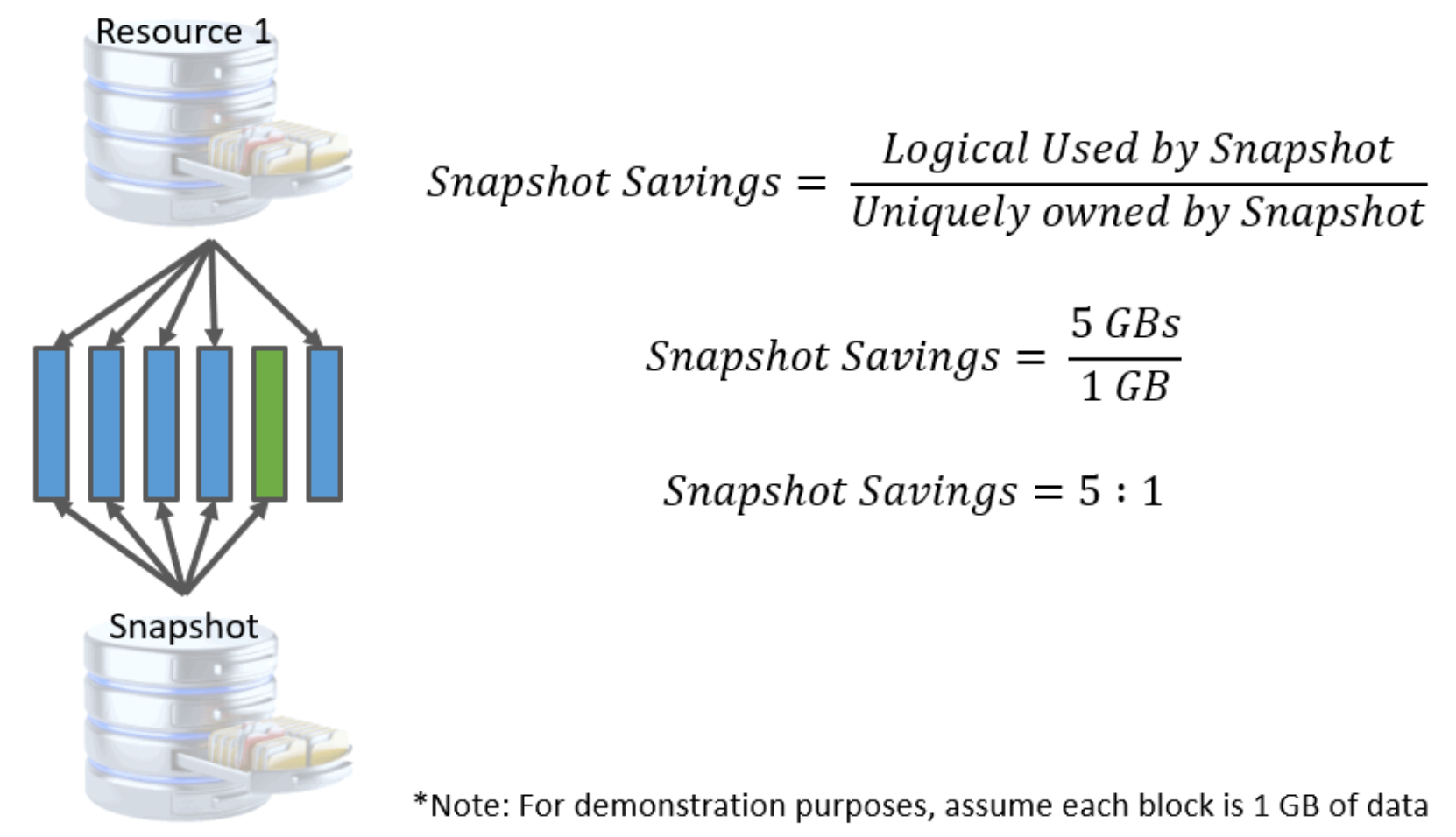 A visual representation of the previous example showing how snapshot savings is calculated. Snapshot savings is the logical capacity used by the snapshot divided by the amount of uniquely owned data by the snapshot.