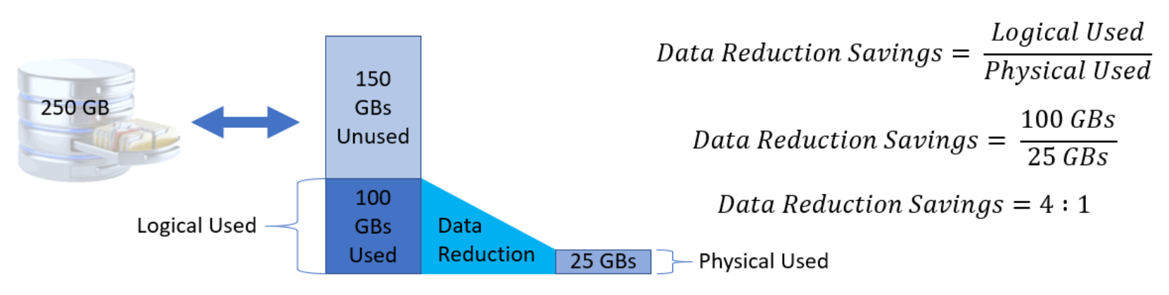 A visual representation of the previous example showing how data reduction savings is calculated. Data reduction savings is the logical used capacity of the resource divided by the physical used capacity of the resource.