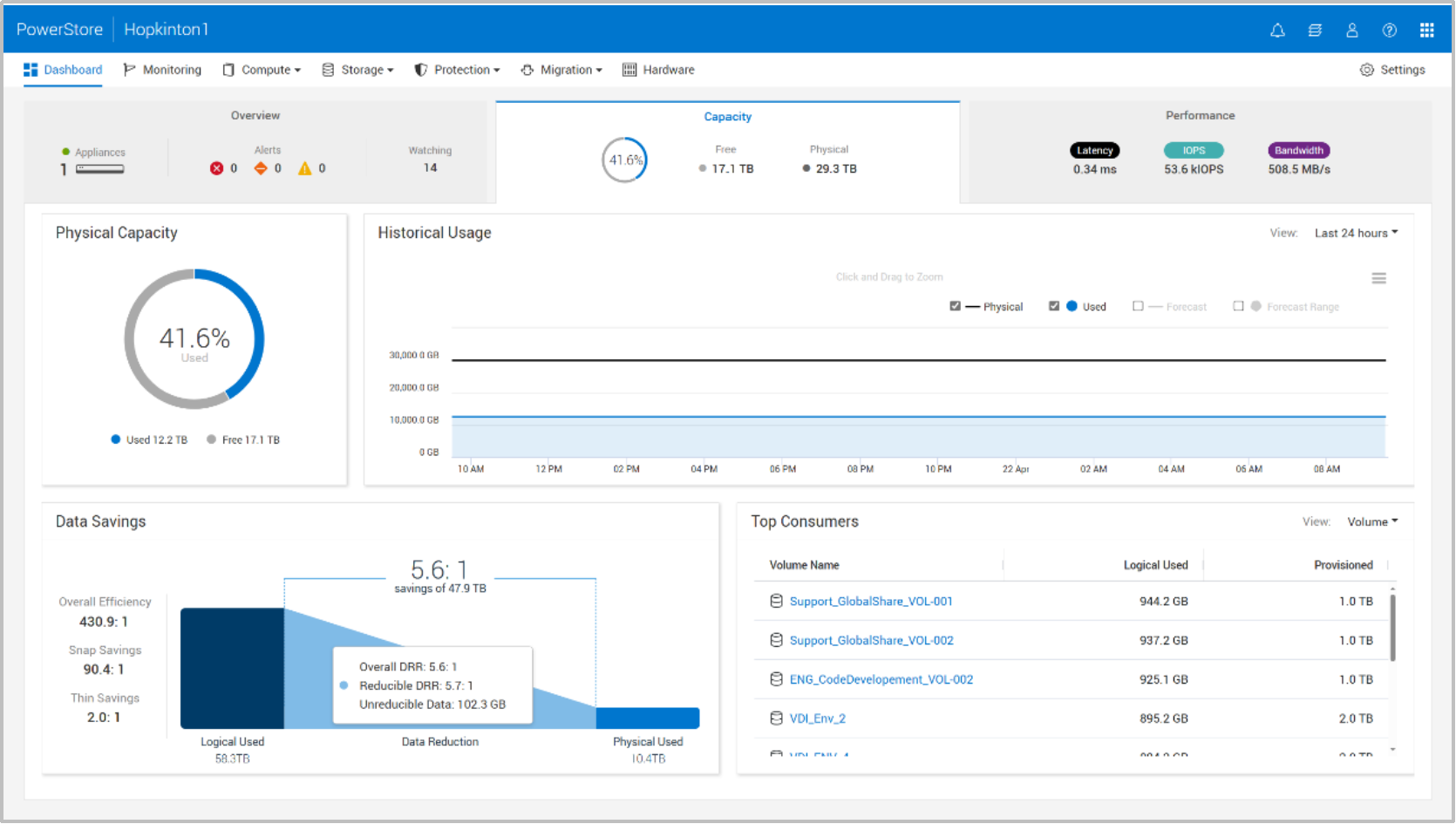 The Capacity page gives information for all appliances in the cluster. Hovering over the Data Reduction chart shows the new metrics introduced in 4.0.