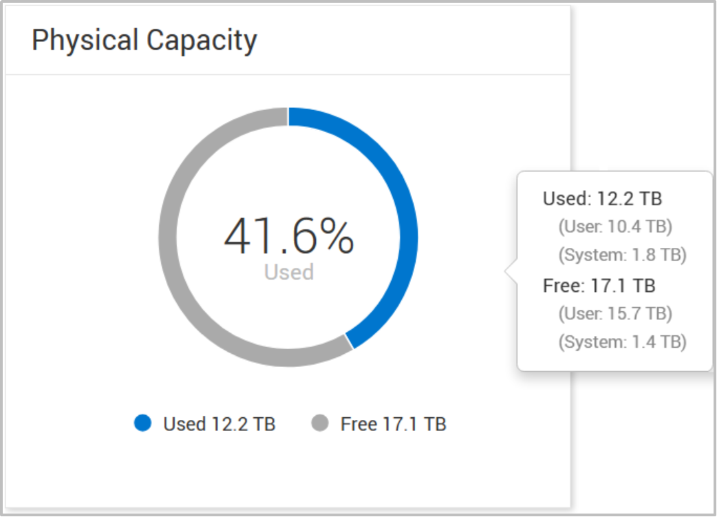 Additional information for the Physical Capacity pie chart can be seen when hovering over the graphic.