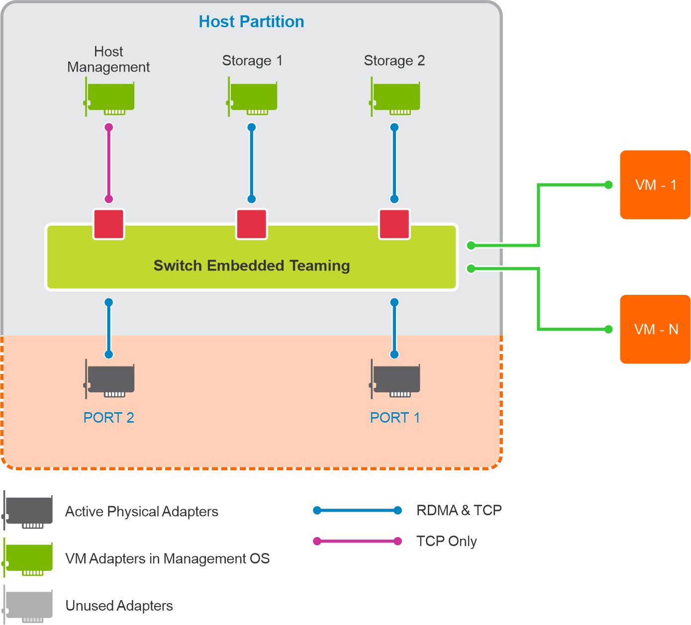 Figure illustrating OS network configuration in fully converged topology with two NIC ports