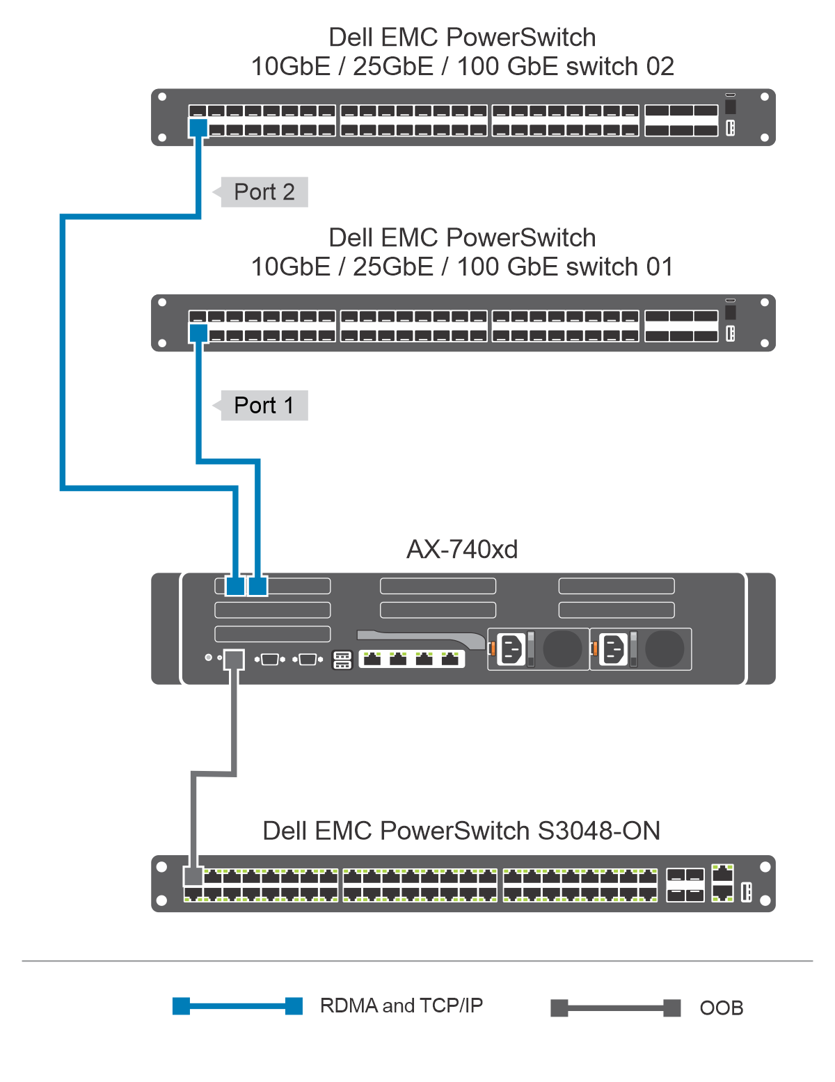 Figure illustrating fully converged network topology with two NIC ports