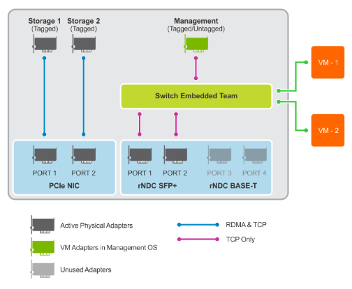 Figure showing storage on physical links in a non-converged topology with two NIC ports