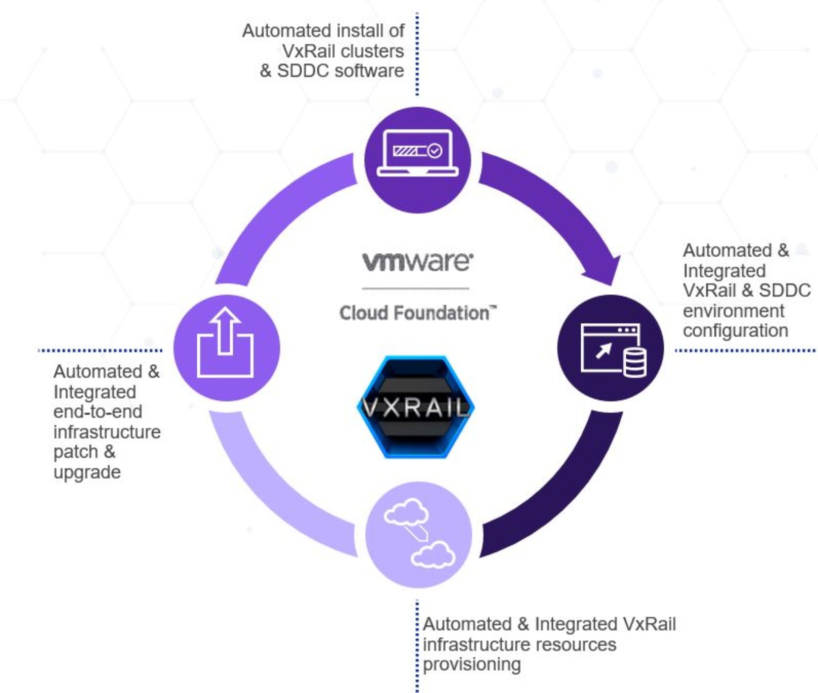 A diagram presenting VCF on VxRail end-to-end stack life cycle automation