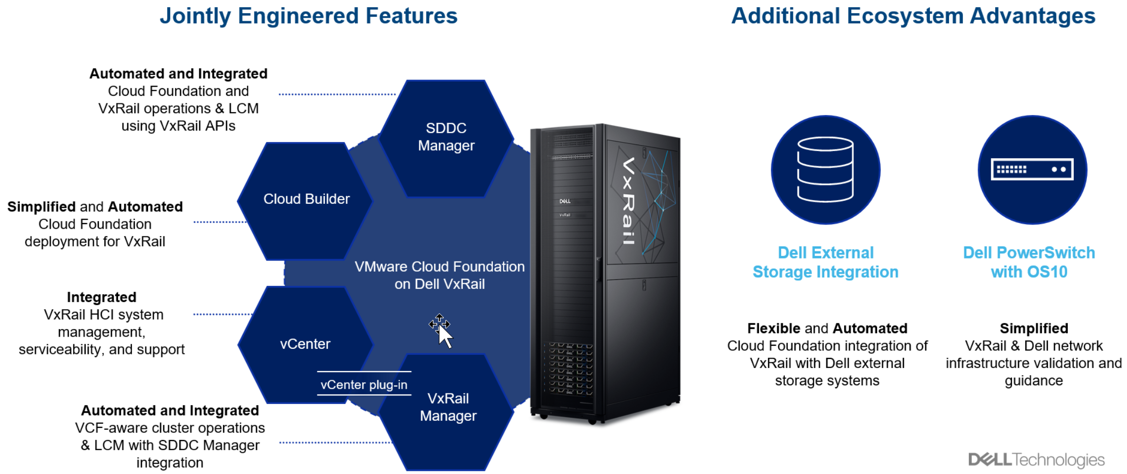 A diagram presenting VMware Cloud Foundation on VxRail deep integration features and ecosystem advantages