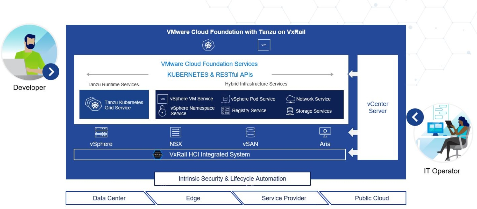 A diagram presenting VMware Cloud Foundation with Tanzu on VxRail (services view)