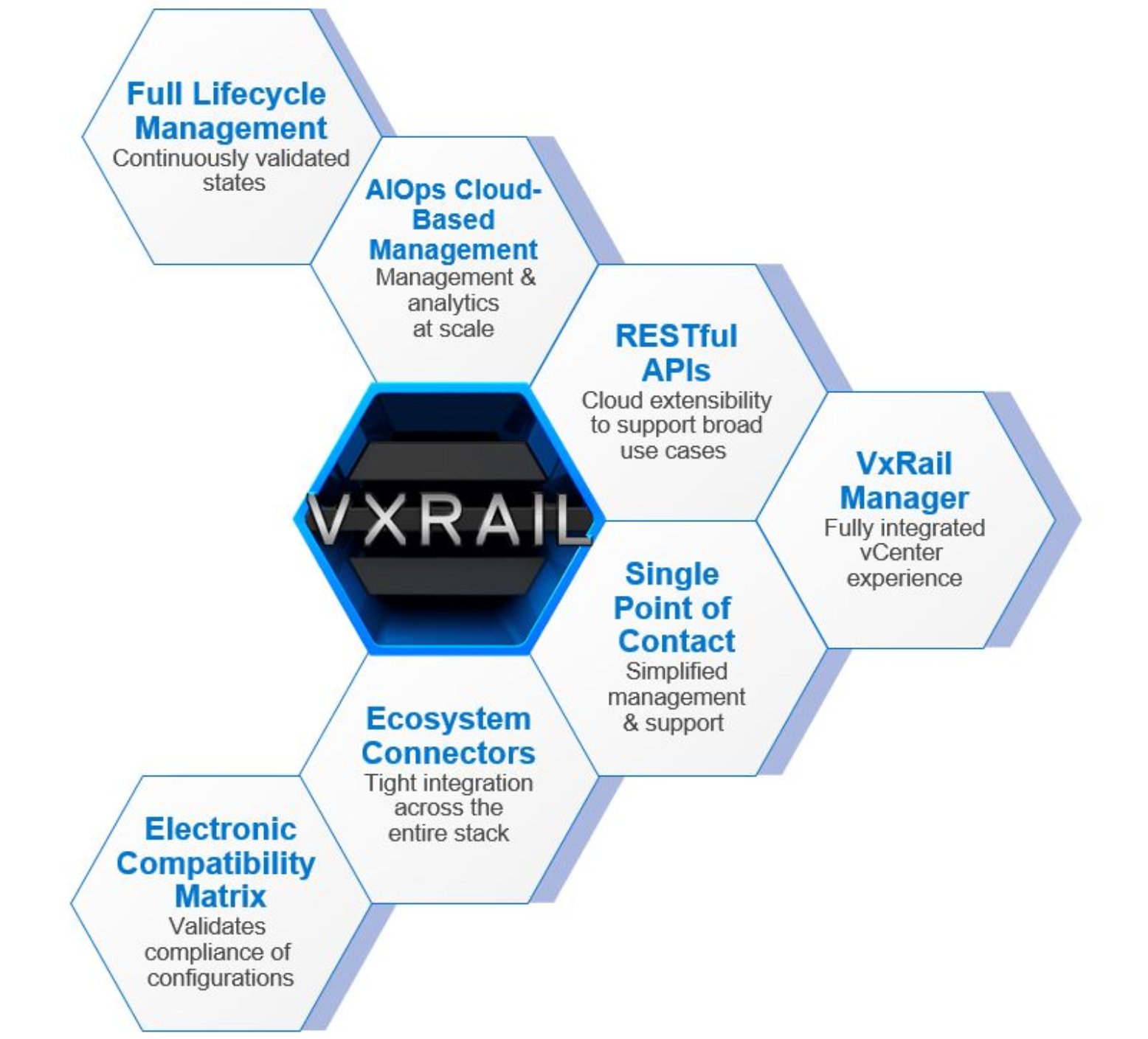 A diagram presenting the core components of VxRail HCI System Software.