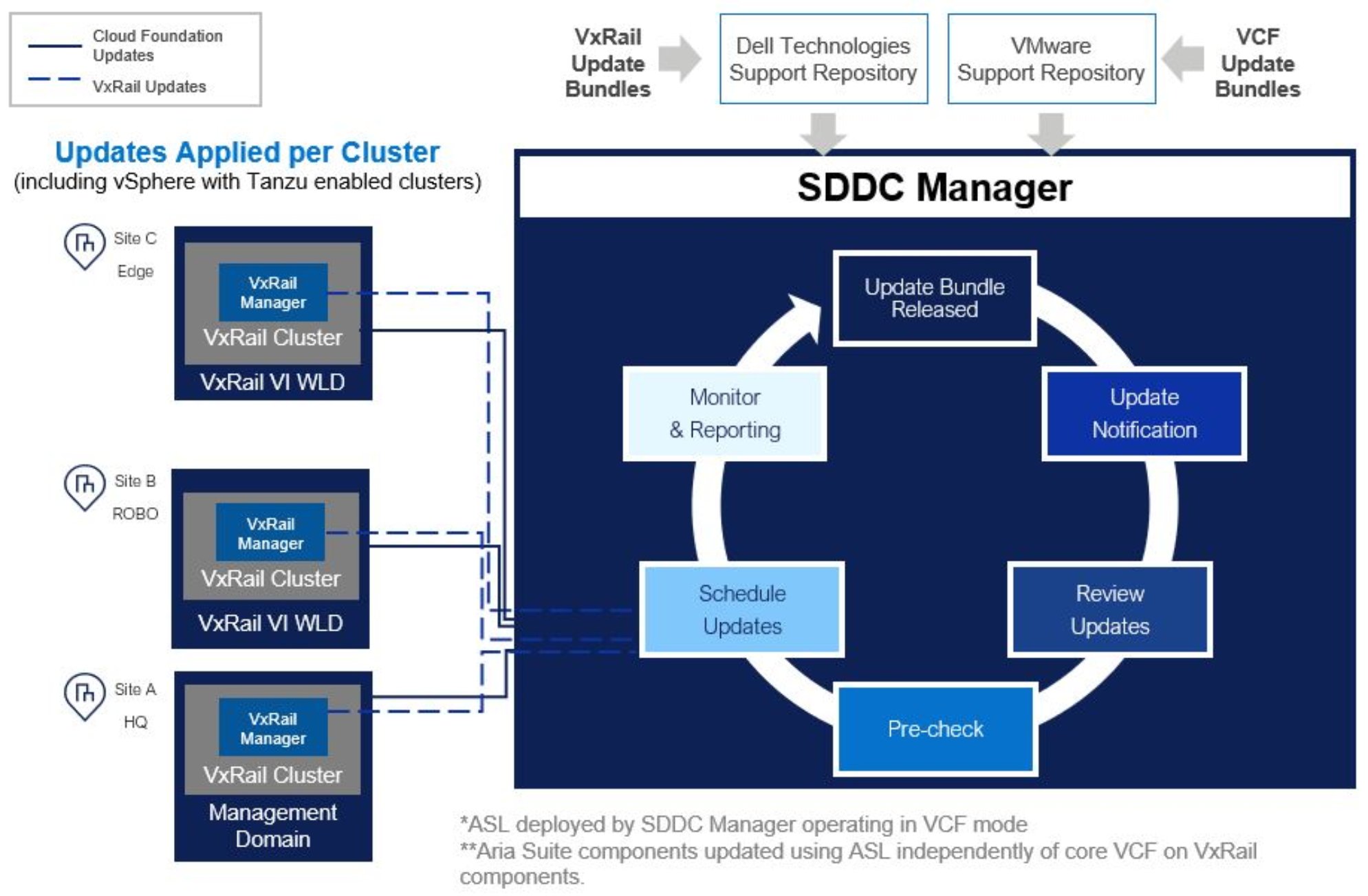 A diagram presenting SDDC Manager orchestrated life cycle management integrated with VxRail