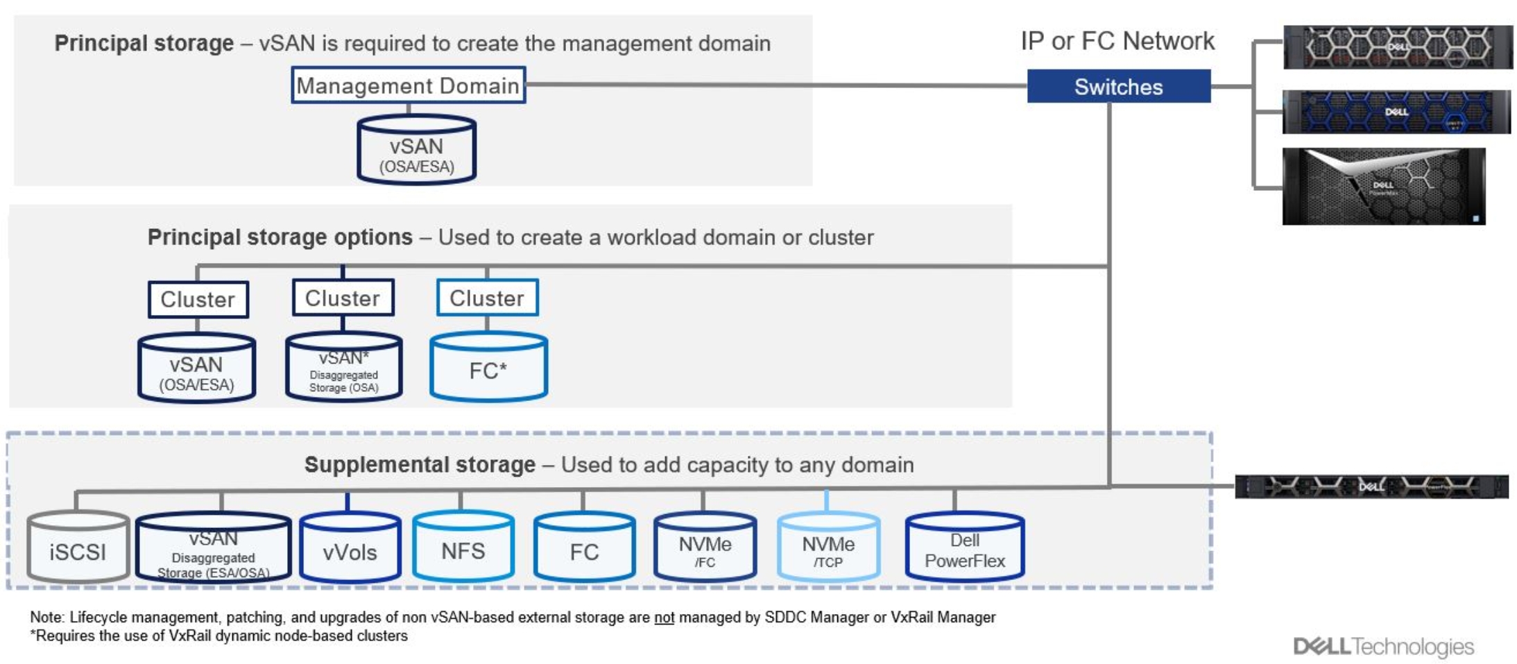 A diagram presenting VMware Cloud Foundation on VxRail supported storage