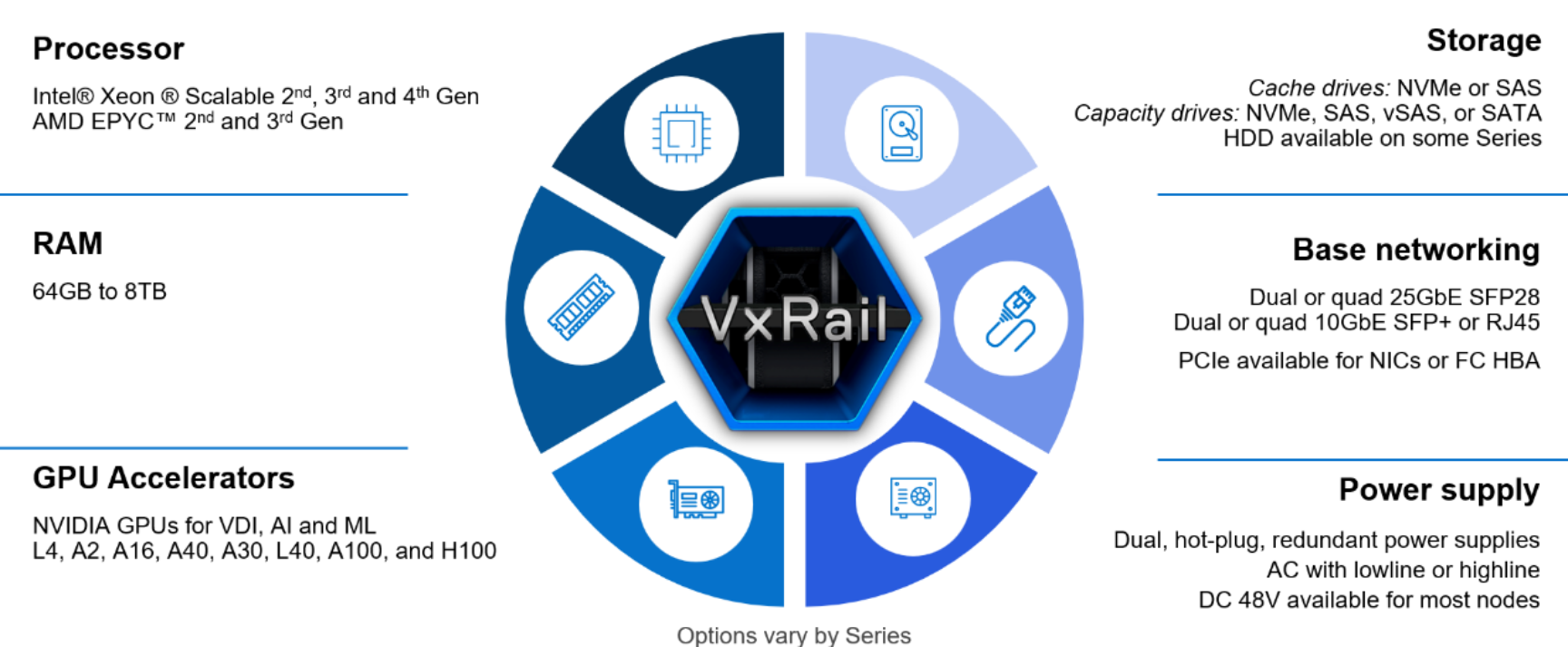 A diagram presenting component options available across the VxRail System