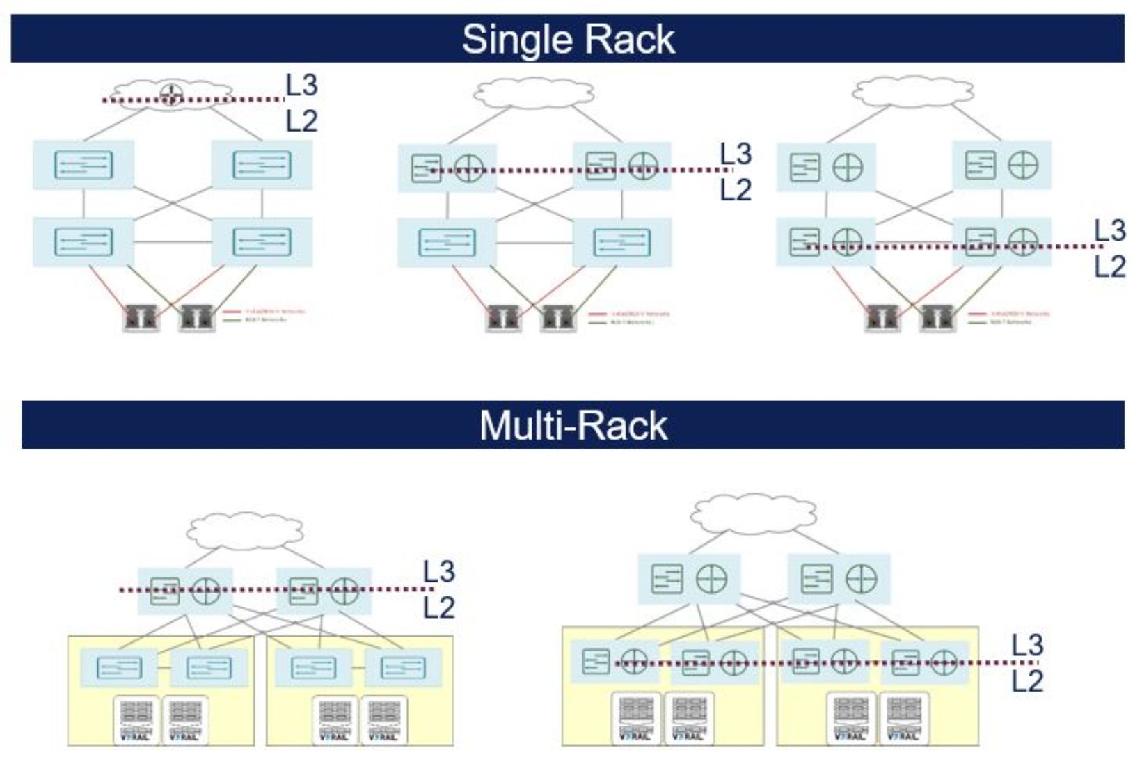 A diagram presenting VMware Cloud Foundation on VxRail example network topology options