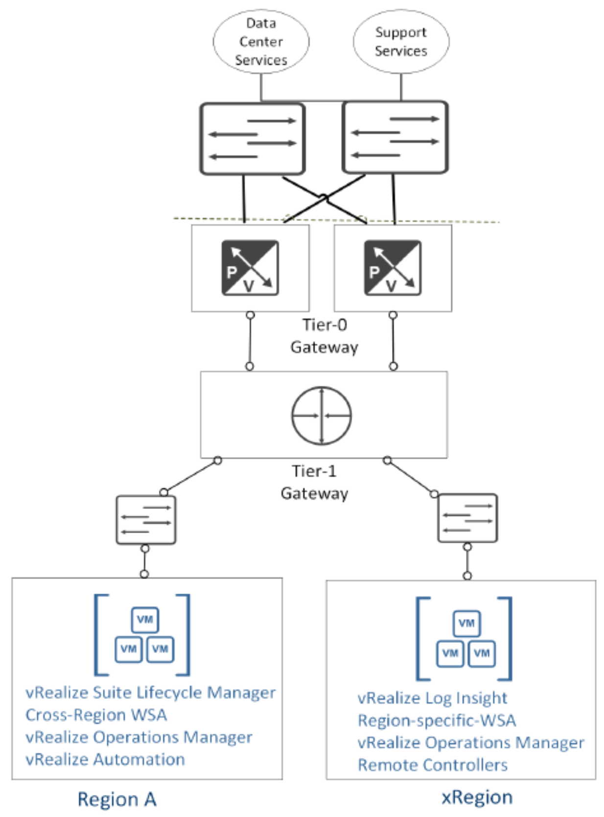 A diagram presenting Application Virtual Netwok (AVN) overview