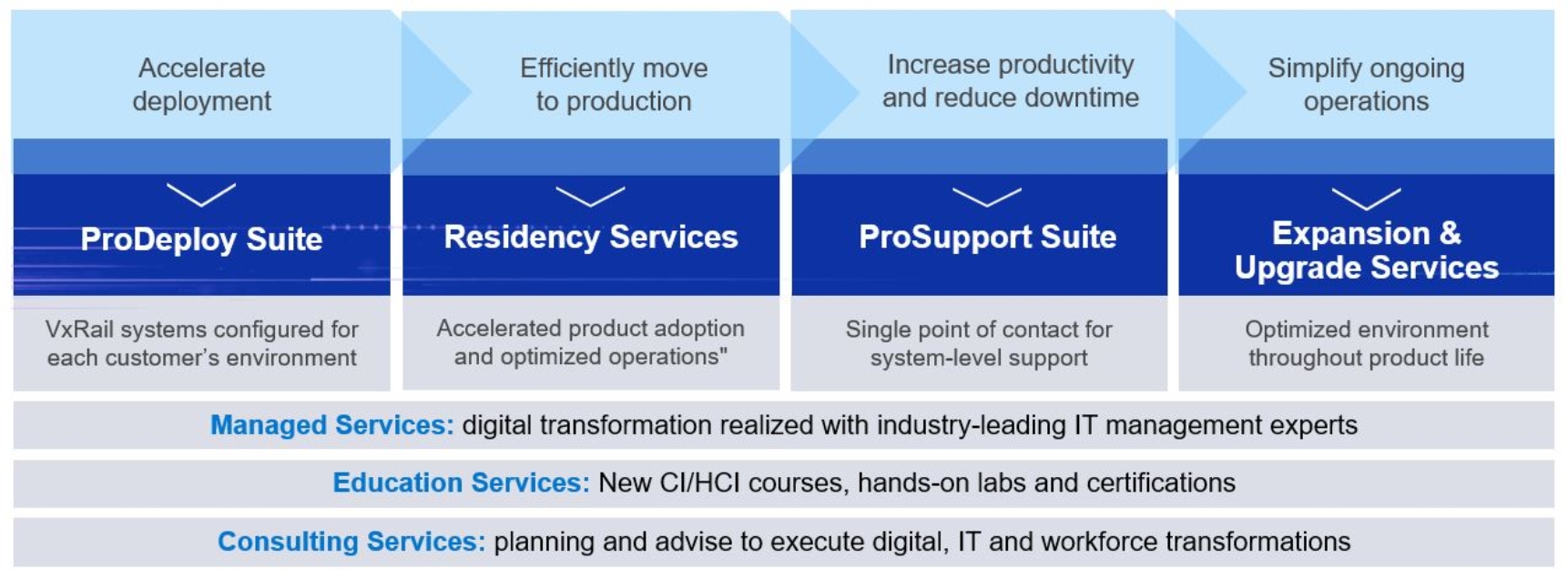 A diagram presenting Dell Services for VMware Cloud Foundation on VxRail